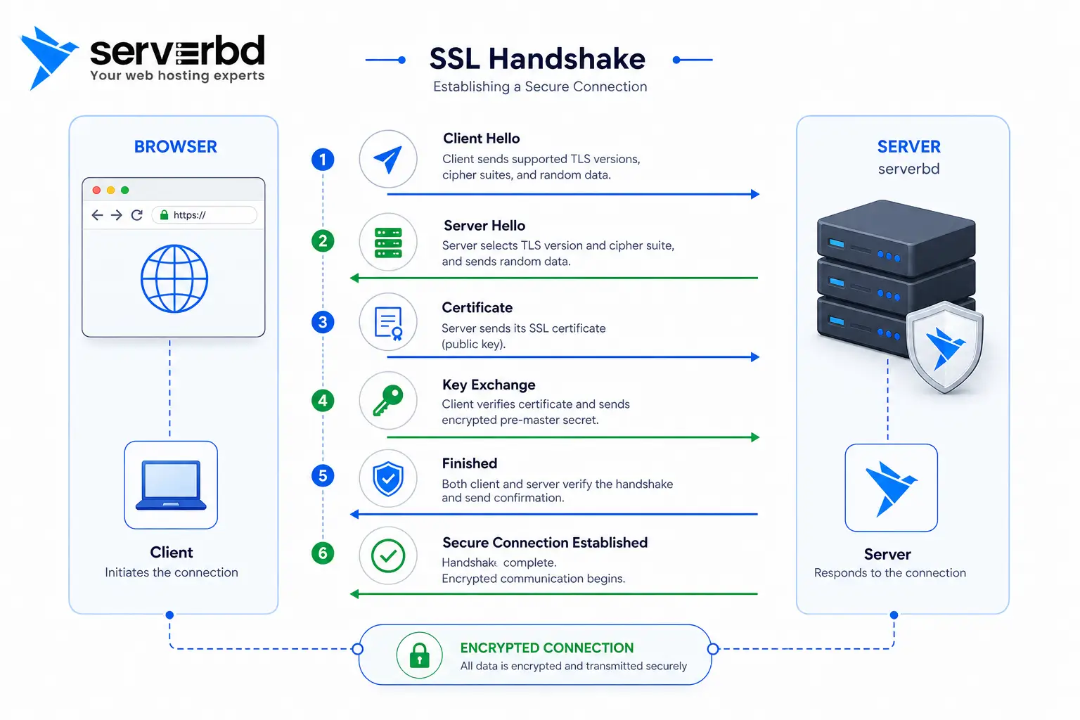 SSL handshake diagram — browser to server encrypted connection